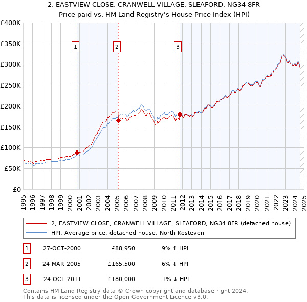 2, EASTVIEW CLOSE, CRANWELL VILLAGE, SLEAFORD, NG34 8FR: Price paid vs HM Land Registry's House Price Index