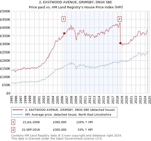 2, EASTWOOD AVENUE, GRIMSBY, DN34 5BE: Price paid vs HM Land Registry's House Price Index