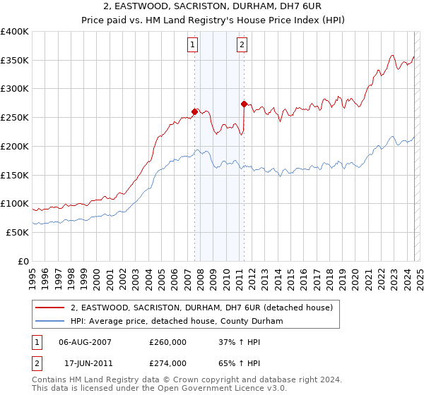 2, EASTWOOD, SACRISTON, DURHAM, DH7 6UR: Price paid vs HM Land Registry's House Price Index