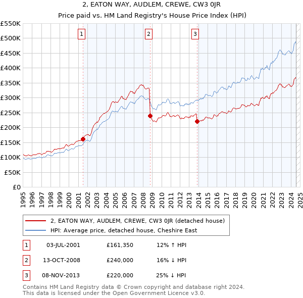 2, EATON WAY, AUDLEM, CREWE, CW3 0JR: Price paid vs HM Land Registry's House Price Index