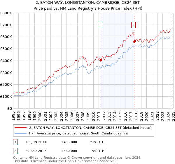 2, EATON WAY, LONGSTANTON, CAMBRIDGE, CB24 3ET: Price paid vs HM Land Registry's House Price Index