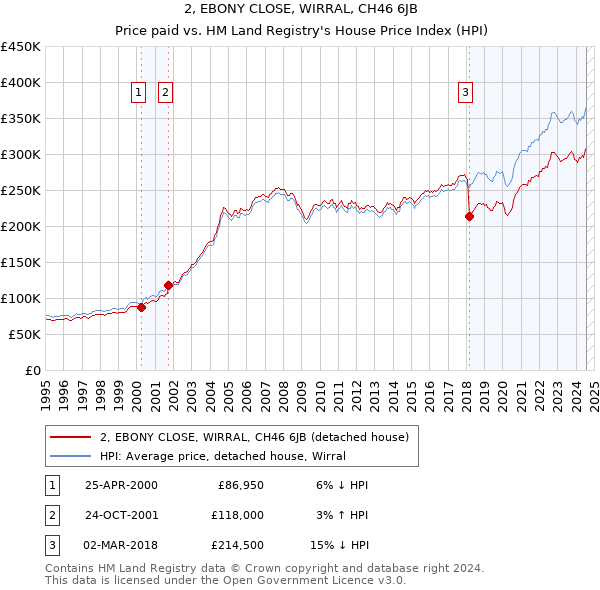 2, EBONY CLOSE, WIRRAL, CH46 6JB: Price paid vs HM Land Registry's House Price Index