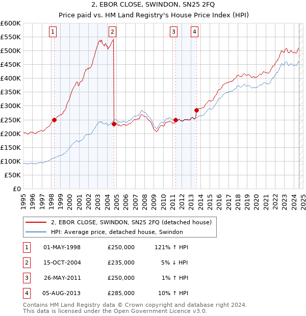 2, EBOR CLOSE, SWINDON, SN25 2FQ: Price paid vs HM Land Registry's House Price Index