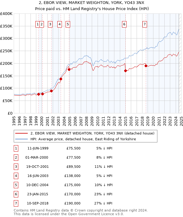 2, EBOR VIEW, MARKET WEIGHTON, YORK, YO43 3NX: Price paid vs HM Land Registry's House Price Index