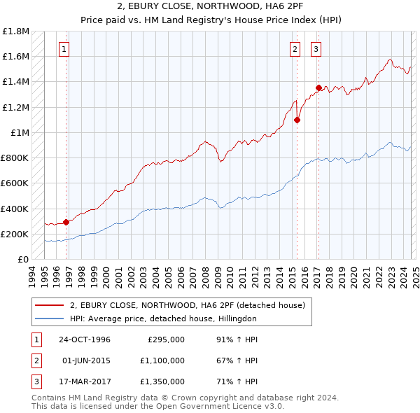 2, EBURY CLOSE, NORTHWOOD, HA6 2PF: Price paid vs HM Land Registry's House Price Index