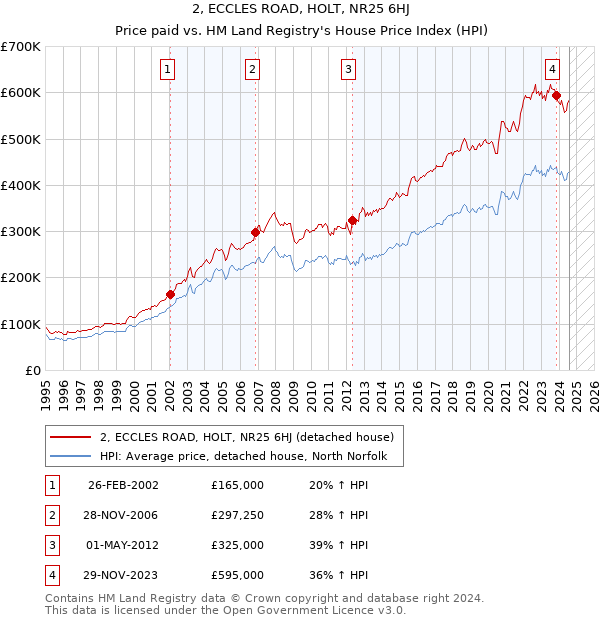 2, ECCLES ROAD, HOLT, NR25 6HJ: Price paid vs HM Land Registry's House Price Index