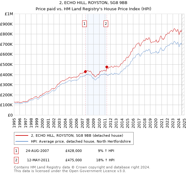 2, ECHO HILL, ROYSTON, SG8 9BB: Price paid vs HM Land Registry's House Price Index