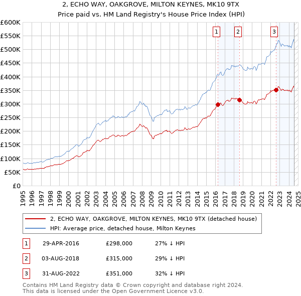 2, ECHO WAY, OAKGROVE, MILTON KEYNES, MK10 9TX: Price paid vs HM Land Registry's House Price Index