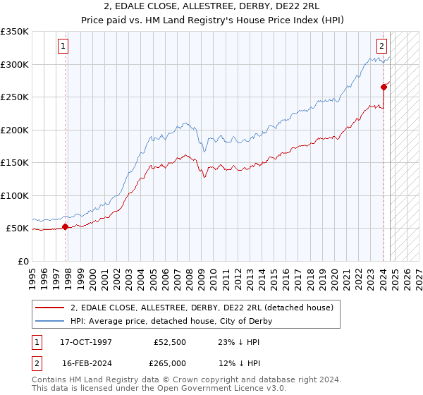 2, EDALE CLOSE, ALLESTREE, DERBY, DE22 2RL: Price paid vs HM Land Registry's House Price Index