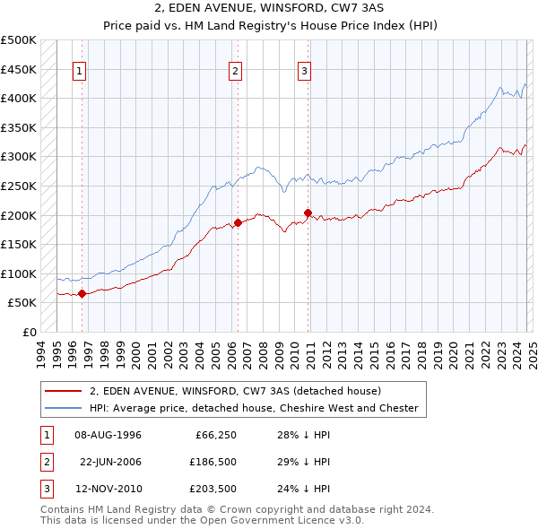 2, EDEN AVENUE, WINSFORD, CW7 3AS: Price paid vs HM Land Registry's House Price Index