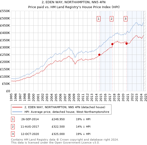 2, EDEN WAY, NORTHAMPTON, NN5 4FN: Price paid vs HM Land Registry's House Price Index