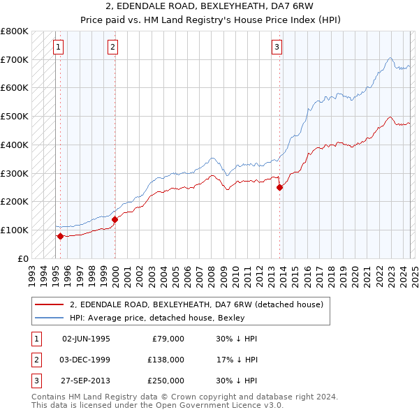 2, EDENDALE ROAD, BEXLEYHEATH, DA7 6RW: Price paid vs HM Land Registry's House Price Index