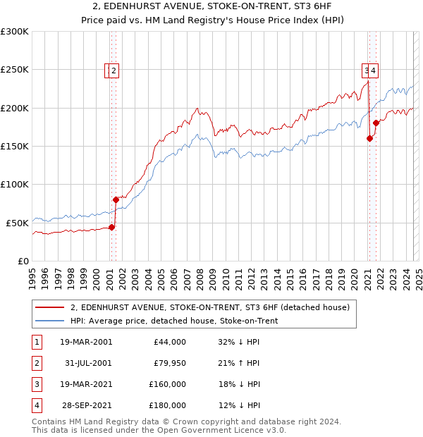 2, EDENHURST AVENUE, STOKE-ON-TRENT, ST3 6HF: Price paid vs HM Land Registry's House Price Index