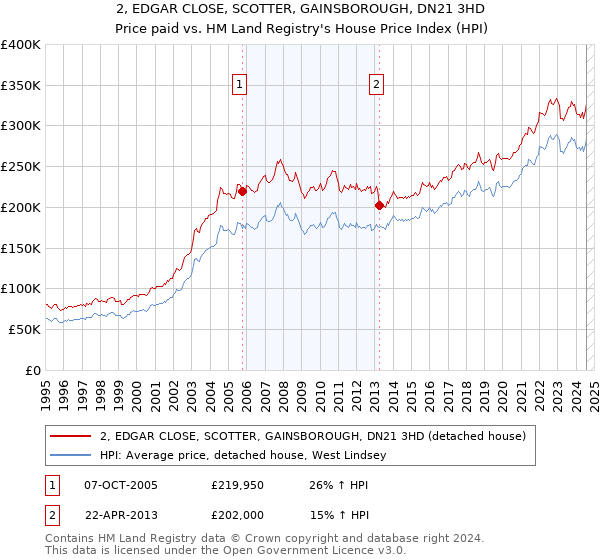 2, EDGAR CLOSE, SCOTTER, GAINSBOROUGH, DN21 3HD: Price paid vs HM Land Registry's House Price Index