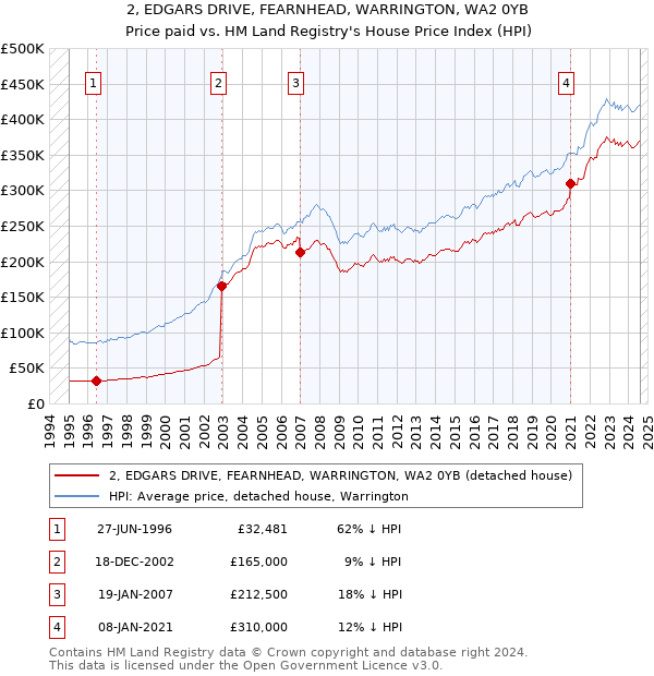 2, EDGARS DRIVE, FEARNHEAD, WARRINGTON, WA2 0YB: Price paid vs HM Land Registry's House Price Index