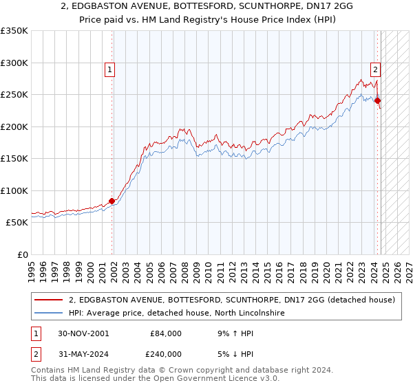 2, EDGBASTON AVENUE, BOTTESFORD, SCUNTHORPE, DN17 2GG: Price paid vs HM Land Registry's House Price Index