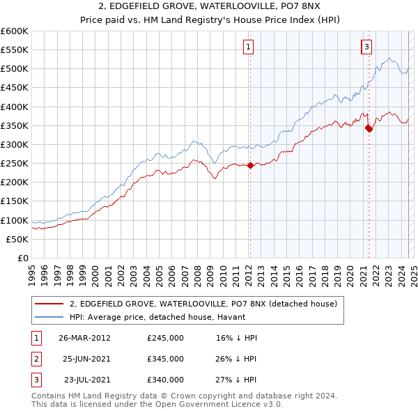 2, EDGEFIELD GROVE, WATERLOOVILLE, PO7 8NX: Price paid vs HM Land Registry's House Price Index