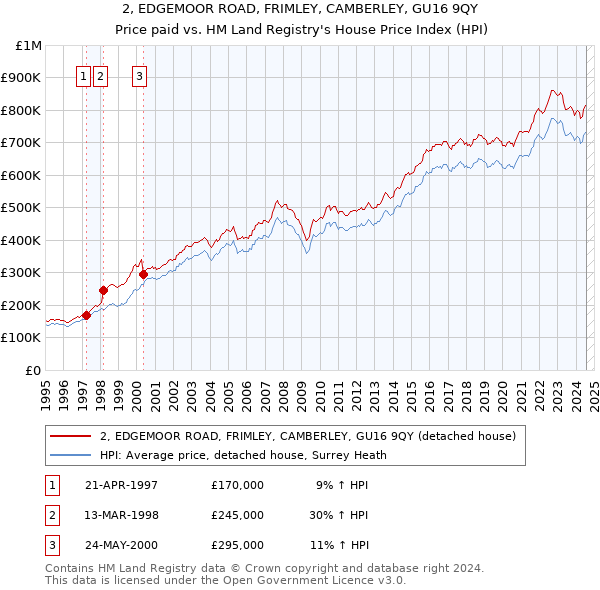 2, EDGEMOOR ROAD, FRIMLEY, CAMBERLEY, GU16 9QY: Price paid vs HM Land Registry's House Price Index