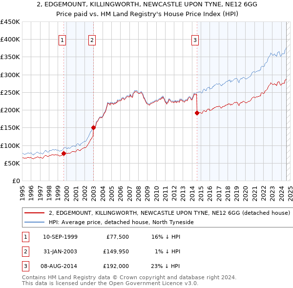 2, EDGEMOUNT, KILLINGWORTH, NEWCASTLE UPON TYNE, NE12 6GG: Price paid vs HM Land Registry's House Price Index