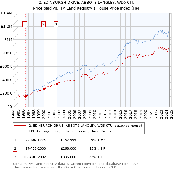 2, EDINBURGH DRIVE, ABBOTS LANGLEY, WD5 0TU: Price paid vs HM Land Registry's House Price Index