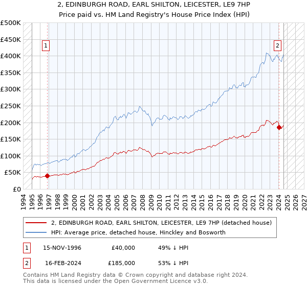 2, EDINBURGH ROAD, EARL SHILTON, LEICESTER, LE9 7HP: Price paid vs HM Land Registry's House Price Index