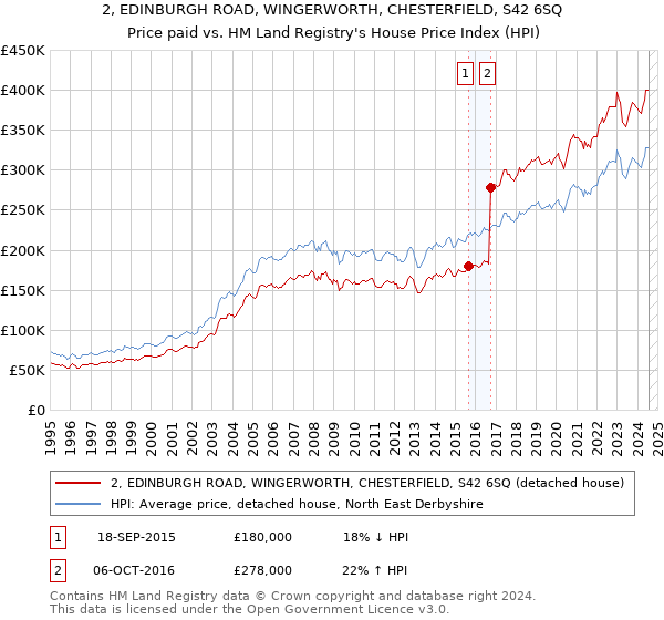 2, EDINBURGH ROAD, WINGERWORTH, CHESTERFIELD, S42 6SQ: Price paid vs HM Land Registry's House Price Index