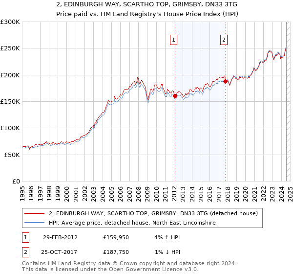 2, EDINBURGH WAY, SCARTHO TOP, GRIMSBY, DN33 3TG: Price paid vs HM Land Registry's House Price Index