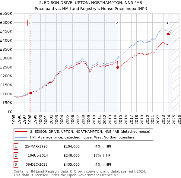 2, EDISON DRIVE, UPTON, NORTHAMPTON, NN5 4AB: Price paid vs HM Land Registry's House Price Index