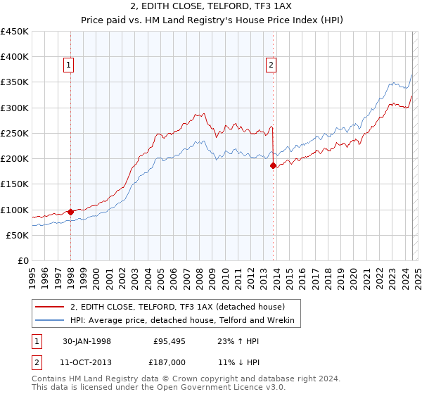 2, EDITH CLOSE, TELFORD, TF3 1AX: Price paid vs HM Land Registry's House Price Index