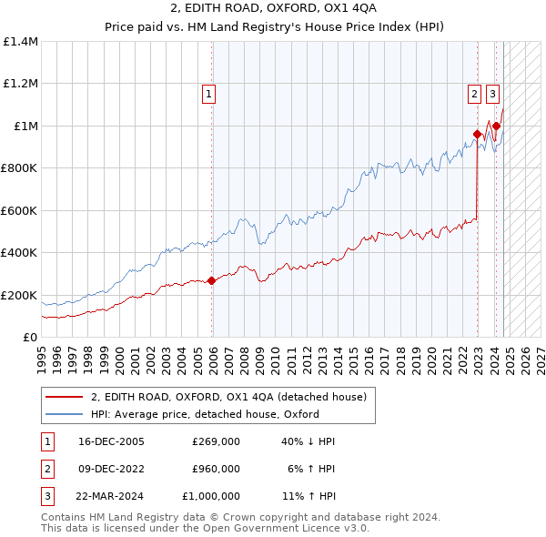 2, EDITH ROAD, OXFORD, OX1 4QA: Price paid vs HM Land Registry's House Price Index