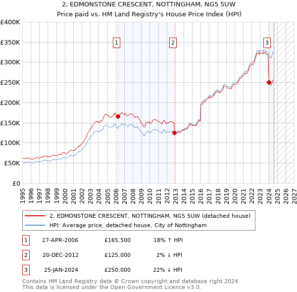 2, EDMONSTONE CRESCENT, NOTTINGHAM, NG5 5UW: Price paid vs HM Land Registry's House Price Index