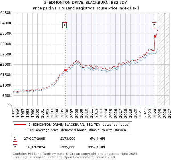 2, EDMONTON DRIVE, BLACKBURN, BB2 7DY: Price paid vs HM Land Registry's House Price Index