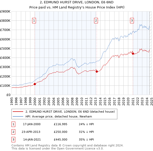 2, EDMUND HURST DRIVE, LONDON, E6 6ND: Price paid vs HM Land Registry's House Price Index