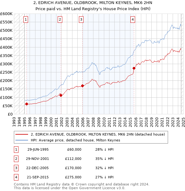 2, EDRICH AVENUE, OLDBROOK, MILTON KEYNES, MK6 2HN: Price paid vs HM Land Registry's House Price Index