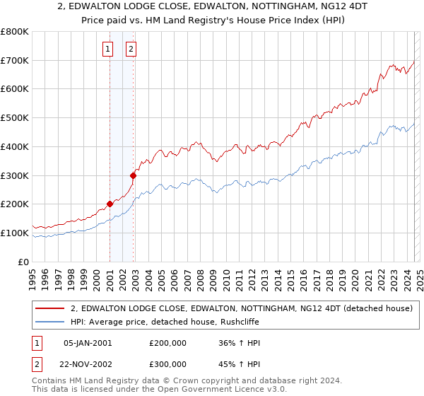 2, EDWALTON LODGE CLOSE, EDWALTON, NOTTINGHAM, NG12 4DT: Price paid vs HM Land Registry's House Price Index