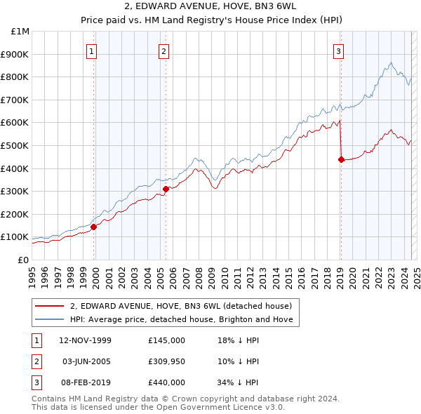 2, EDWARD AVENUE, HOVE, BN3 6WL: Price paid vs HM Land Registry's House Price Index