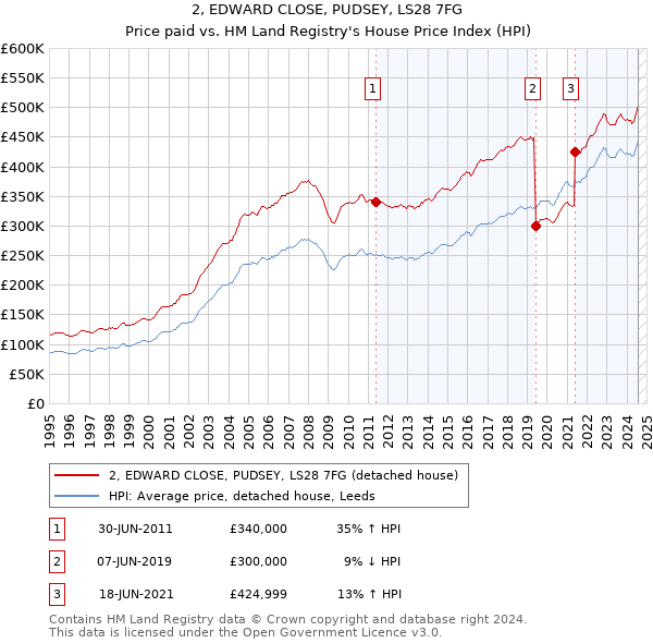 2, EDWARD CLOSE, PUDSEY, LS28 7FG: Price paid vs HM Land Registry's House Price Index