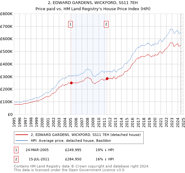 2, EDWARD GARDENS, WICKFORD, SS11 7EH: Price paid vs HM Land Registry's House Price Index