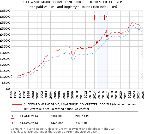 2, EDWARD MARKE DRIVE, LANGENHOE, COLCHESTER, CO5 7LP: Price paid vs HM Land Registry's House Price Index