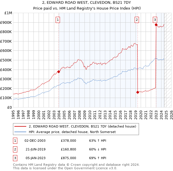 2, EDWARD ROAD WEST, CLEVEDON, BS21 7DY: Price paid vs HM Land Registry's House Price Index