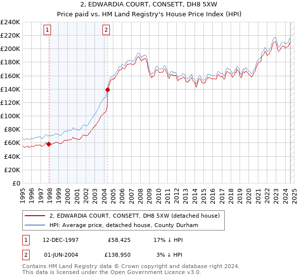 2, EDWARDIA COURT, CONSETT, DH8 5XW: Price paid vs HM Land Registry's House Price Index