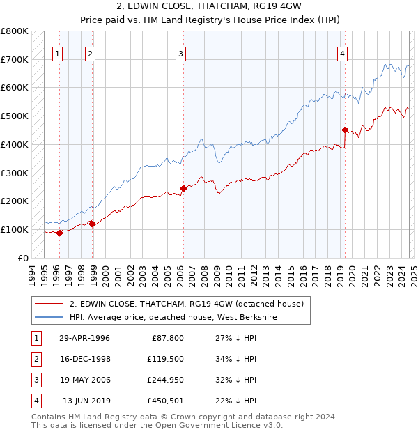 2, EDWIN CLOSE, THATCHAM, RG19 4GW: Price paid vs HM Land Registry's House Price Index