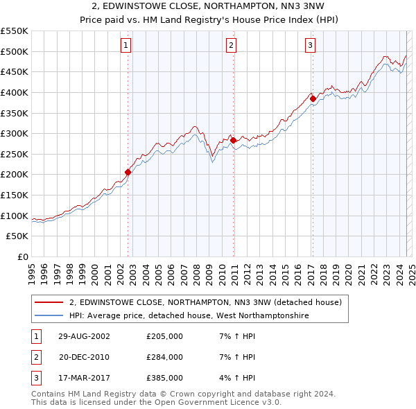 2, EDWINSTOWE CLOSE, NORTHAMPTON, NN3 3NW: Price paid vs HM Land Registry's House Price Index