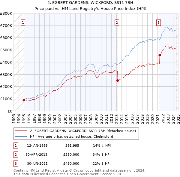 2, EGBERT GARDENS, WICKFORD, SS11 7BH: Price paid vs HM Land Registry's House Price Index