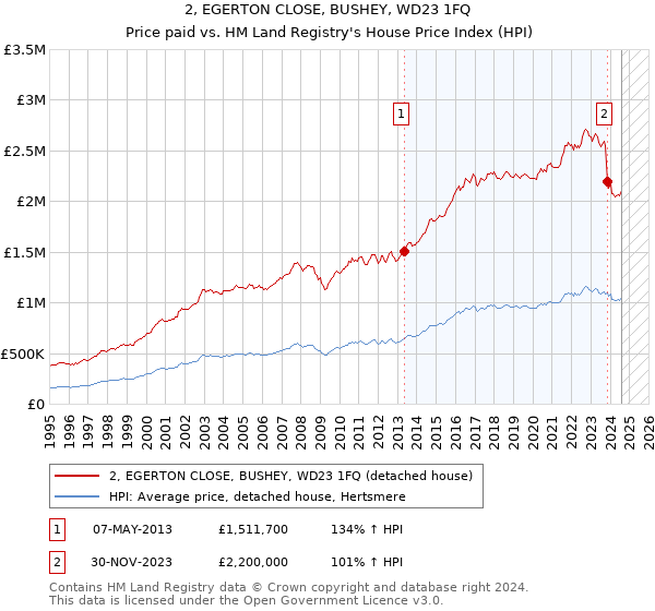 2, EGERTON CLOSE, BUSHEY, WD23 1FQ: Price paid vs HM Land Registry's House Price Index