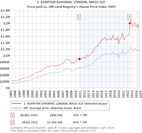 2, EGERTON GARDENS, LONDON, NW10 3LD: Price paid vs HM Land Registry's House Price Index