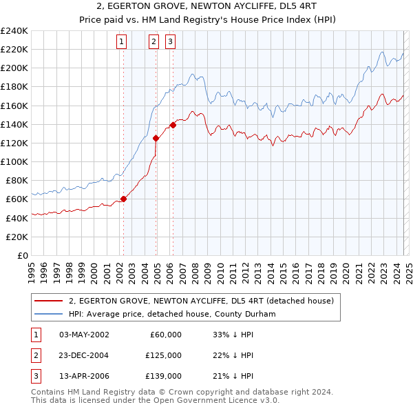 2, EGERTON GROVE, NEWTON AYCLIFFE, DL5 4RT: Price paid vs HM Land Registry's House Price Index