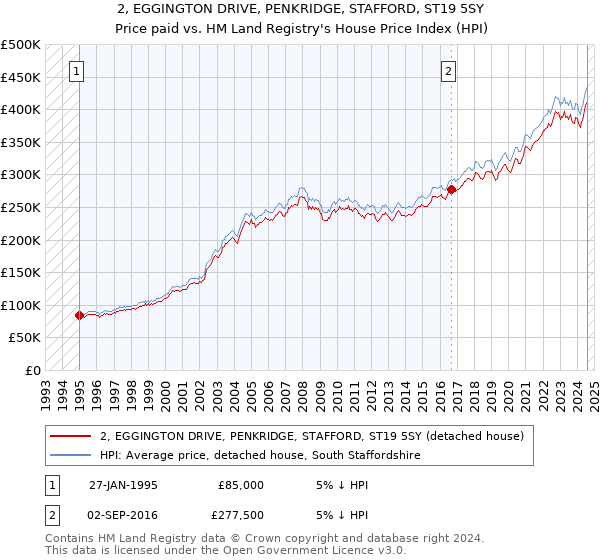 2, EGGINGTON DRIVE, PENKRIDGE, STAFFORD, ST19 5SY: Price paid vs HM Land Registry's House Price Index