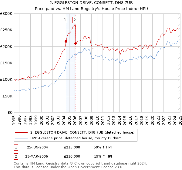 2, EGGLESTON DRIVE, CONSETT, DH8 7UB: Price paid vs HM Land Registry's House Price Index