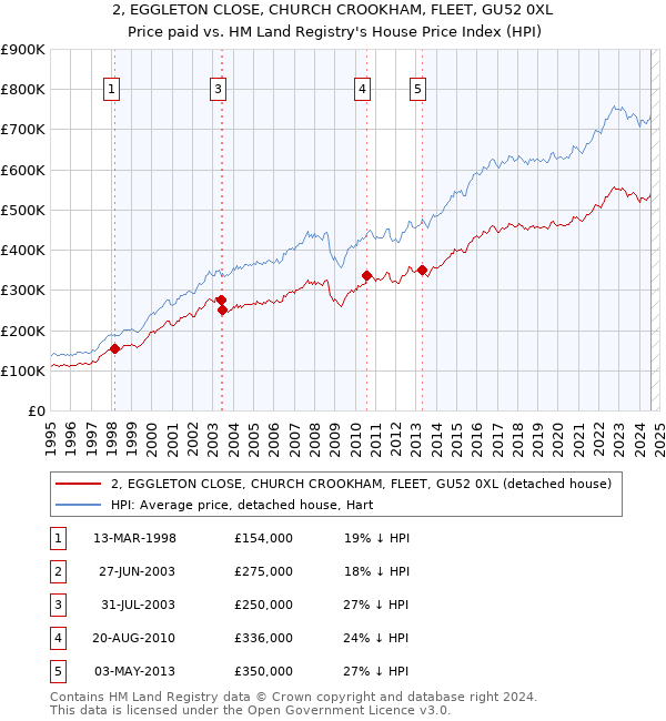 2, EGGLETON CLOSE, CHURCH CROOKHAM, FLEET, GU52 0XL: Price paid vs HM Land Registry's House Price Index